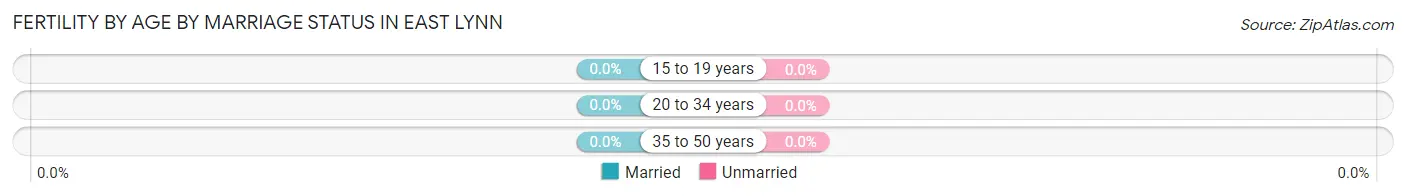 Female Fertility by Age by Marriage Status in East Lynn