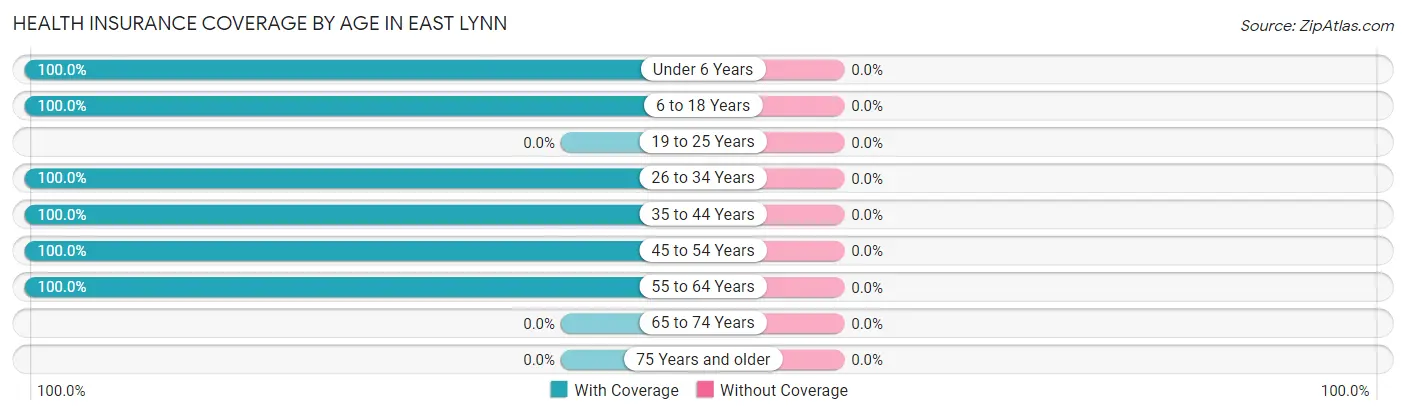 Health Insurance Coverage by Age in East Lynn