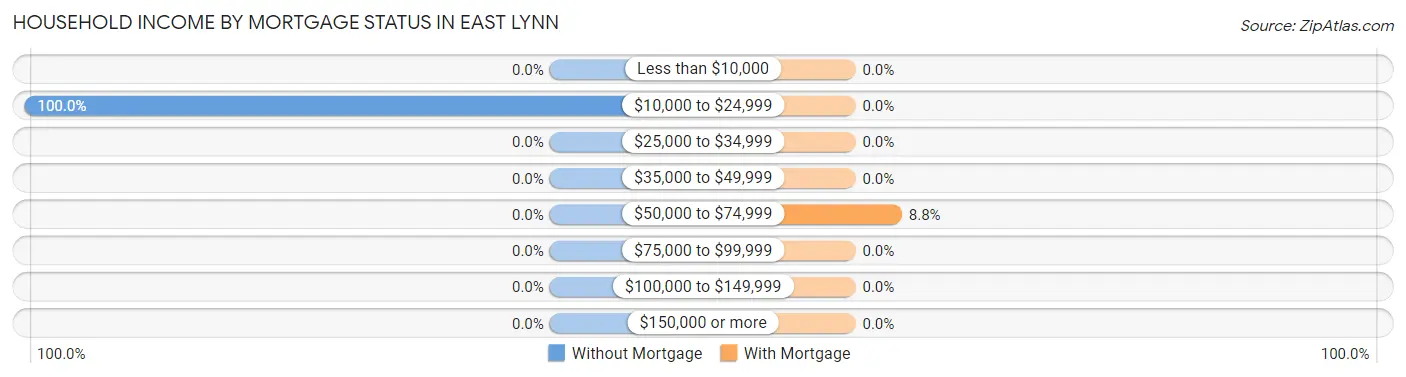 Household Income by Mortgage Status in East Lynn
