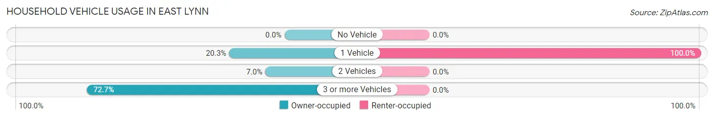 Household Vehicle Usage in East Lynn