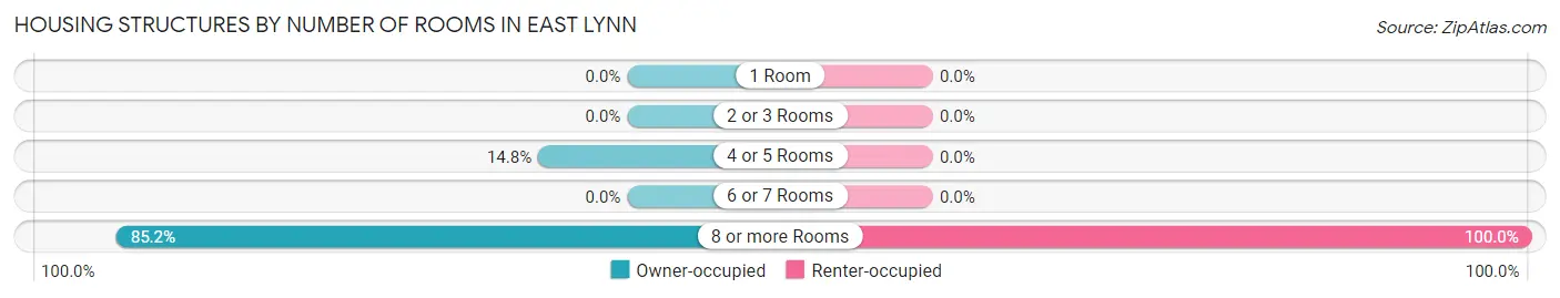 Housing Structures by Number of Rooms in East Lynn