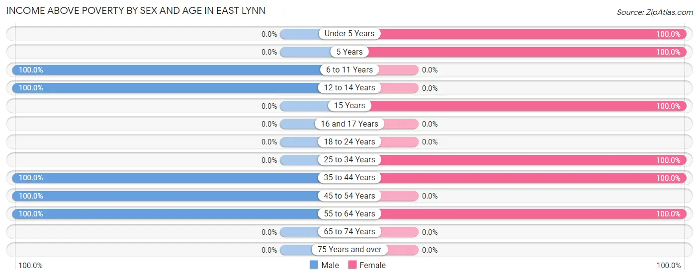 Income Above Poverty by Sex and Age in East Lynn