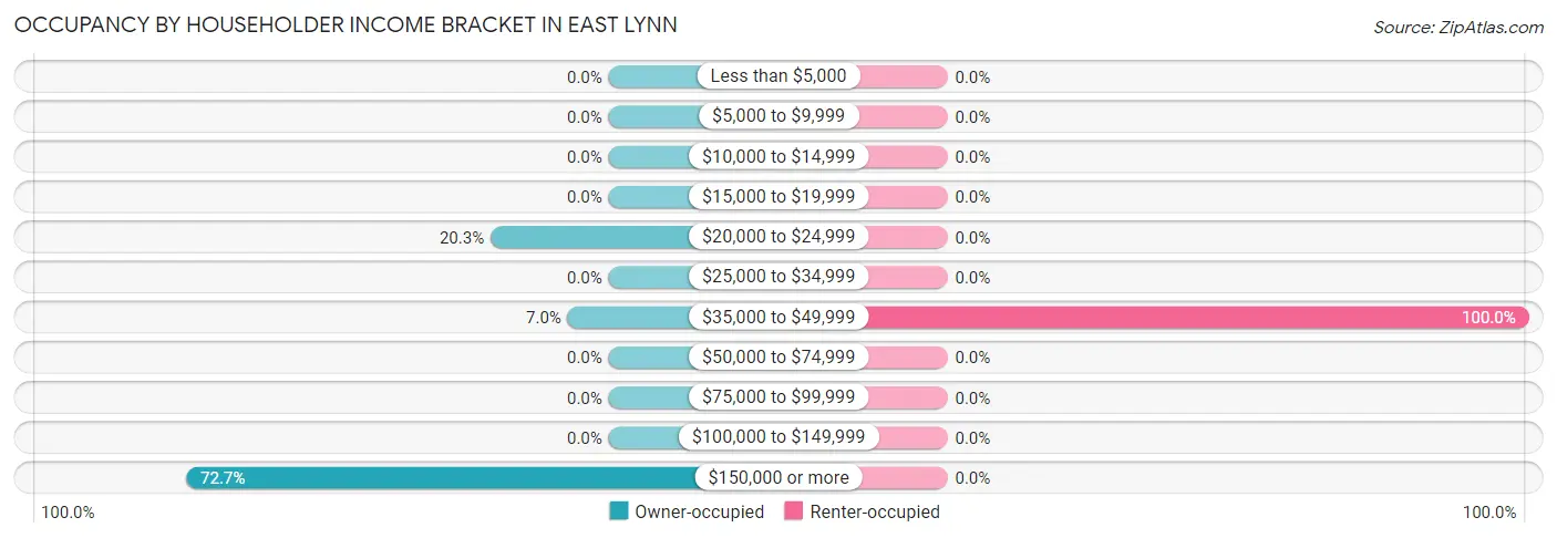 Occupancy by Householder Income Bracket in East Lynn