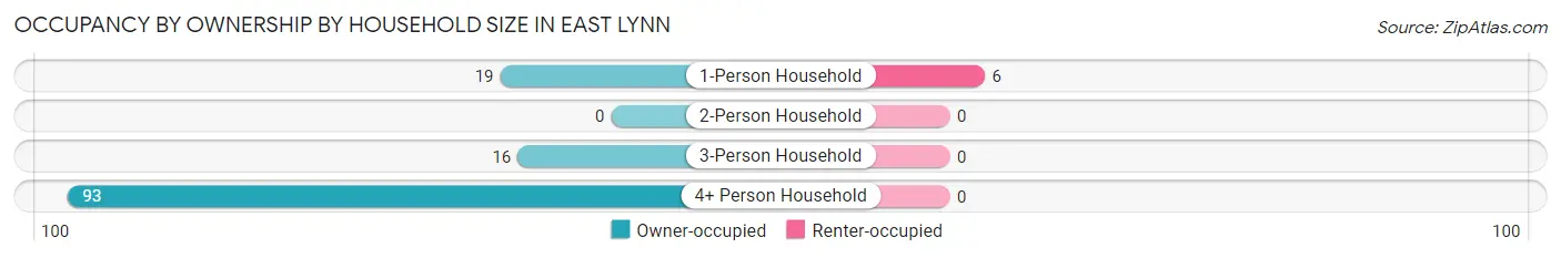 Occupancy by Ownership by Household Size in East Lynn
