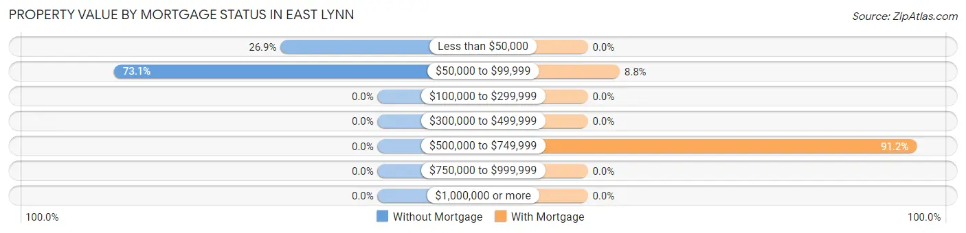 Property Value by Mortgage Status in East Lynn