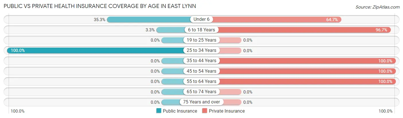 Public vs Private Health Insurance Coverage by Age in East Lynn