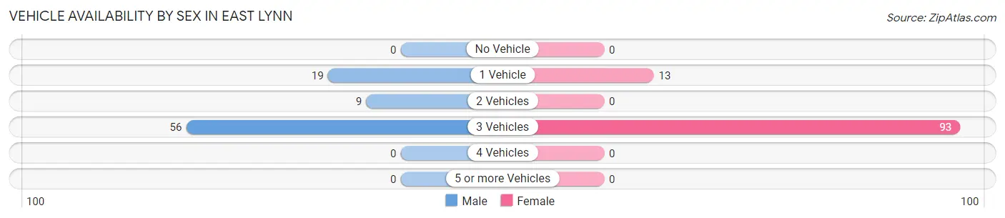 Vehicle Availability by Sex in East Lynn