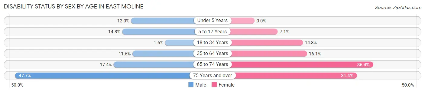 Disability Status by Sex by Age in East Moline