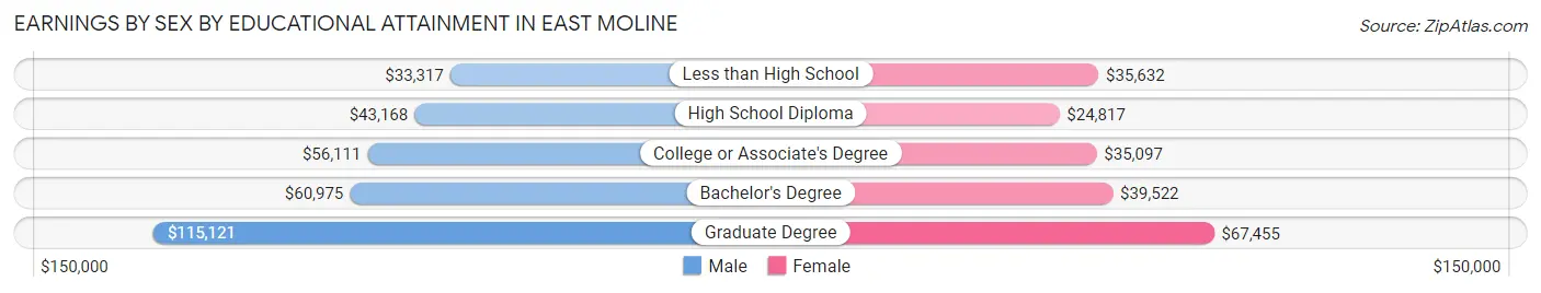 Earnings by Sex by Educational Attainment in East Moline