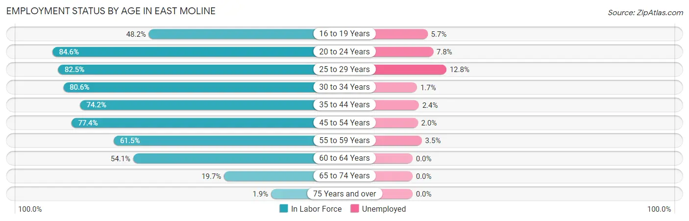 Employment Status by Age in East Moline