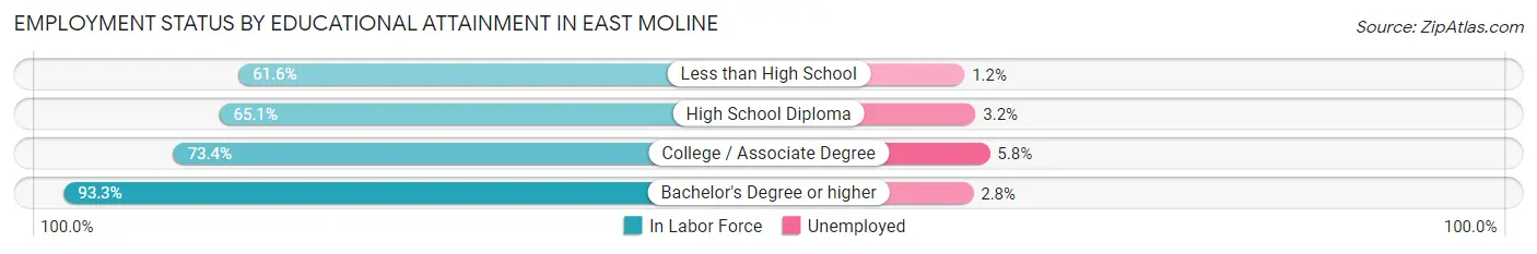 Employment Status by Educational Attainment in East Moline