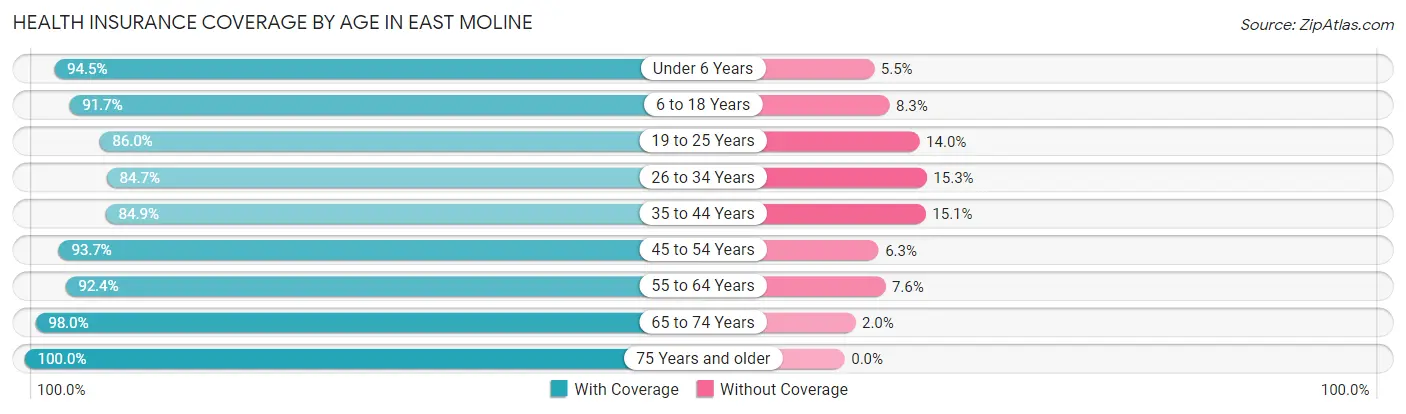 Health Insurance Coverage by Age in East Moline