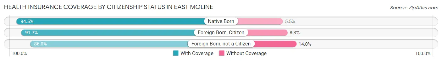 Health Insurance Coverage by Citizenship Status in East Moline