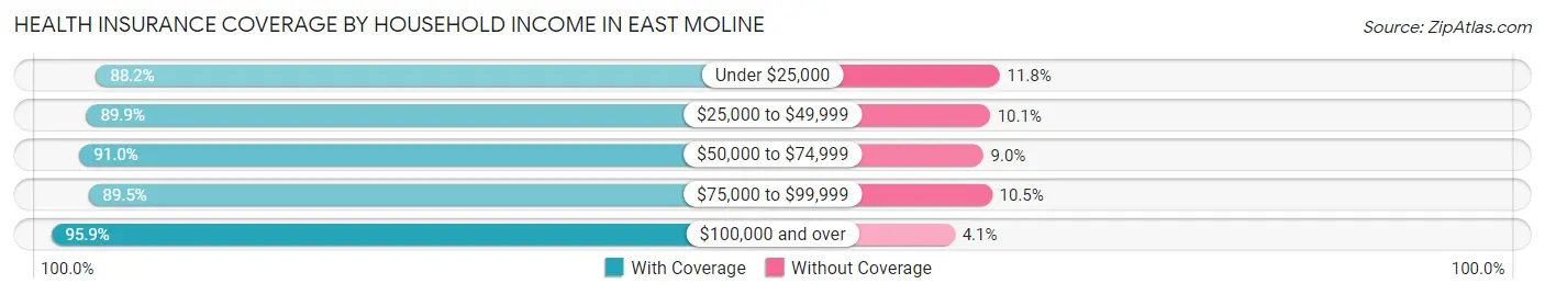 Health Insurance Coverage by Household Income in East Moline