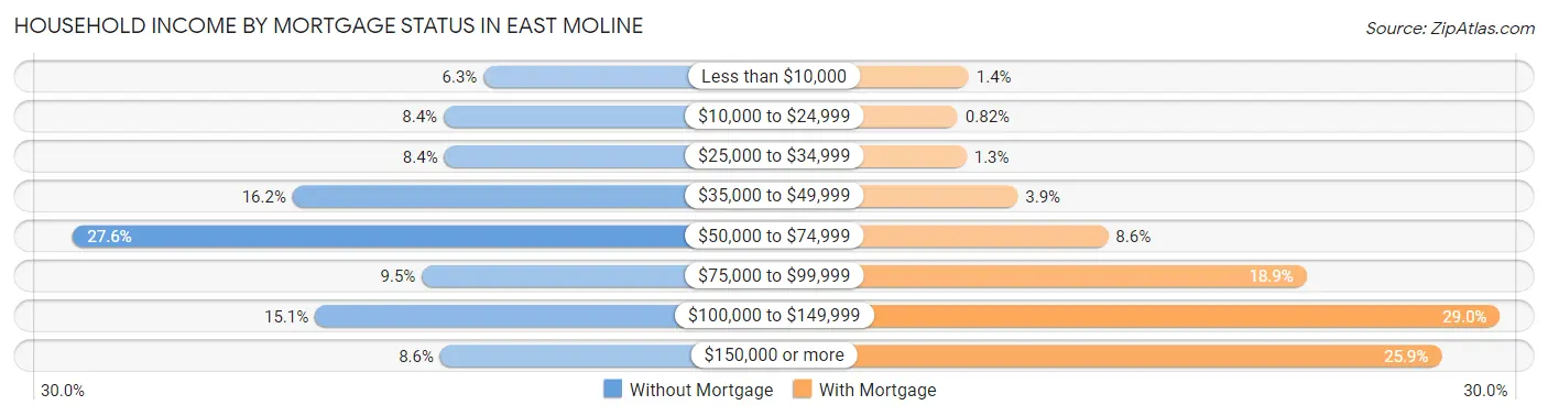 Household Income by Mortgage Status in East Moline
