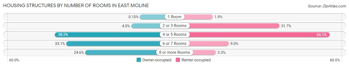 Housing Structures by Number of Rooms in East Moline