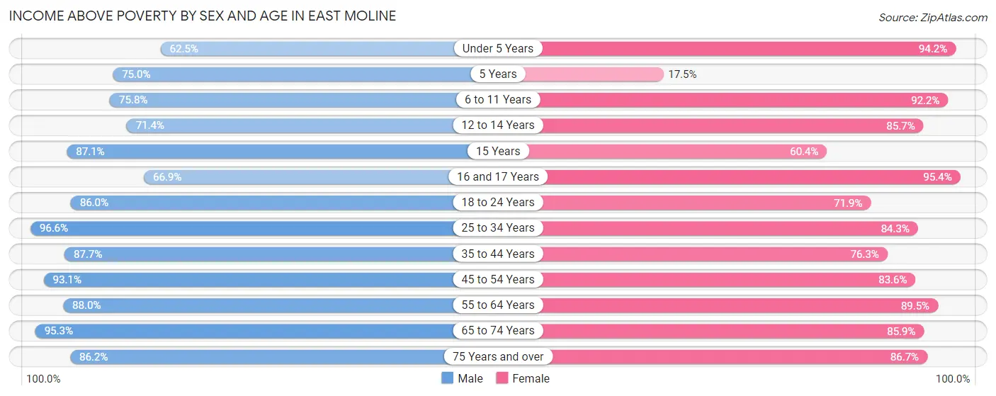 Income Above Poverty by Sex and Age in East Moline