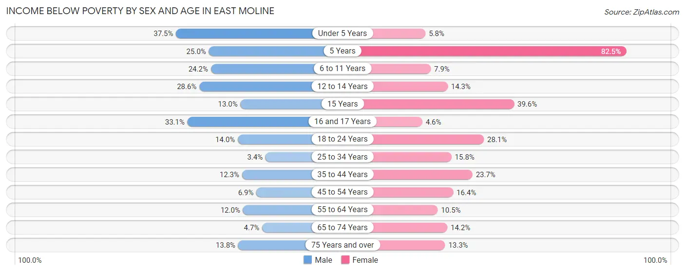 Income Below Poverty by Sex and Age in East Moline