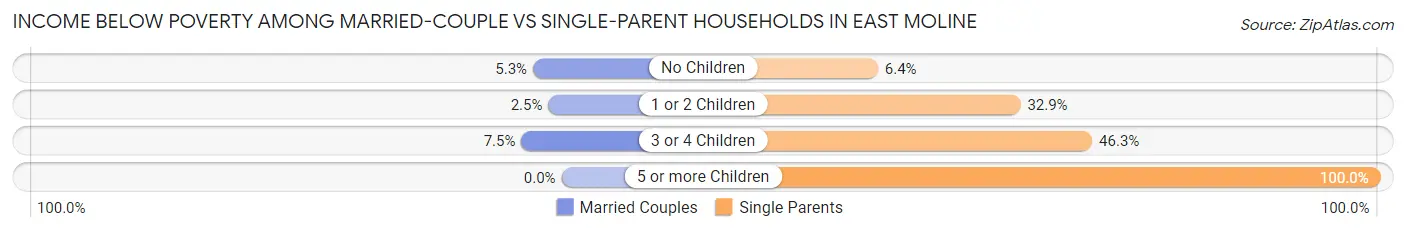 Income Below Poverty Among Married-Couple vs Single-Parent Households in East Moline