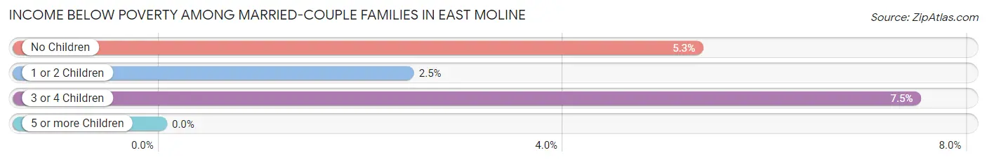 Income Below Poverty Among Married-Couple Families in East Moline