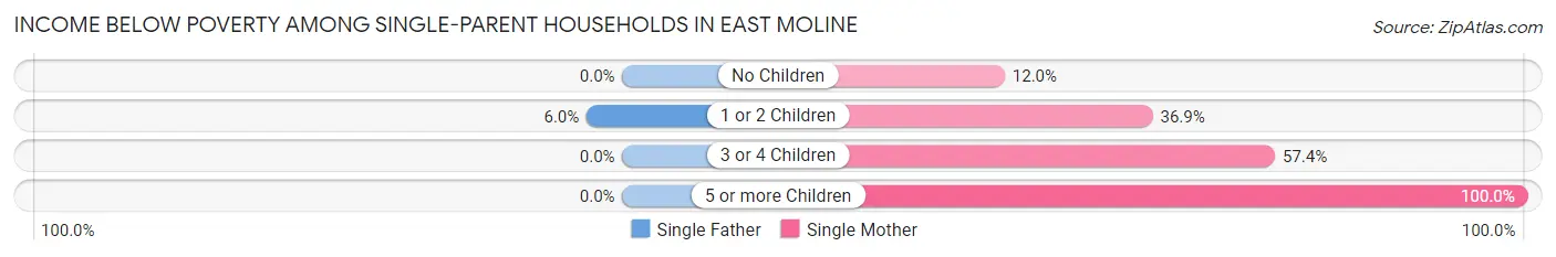 Income Below Poverty Among Single-Parent Households in East Moline
