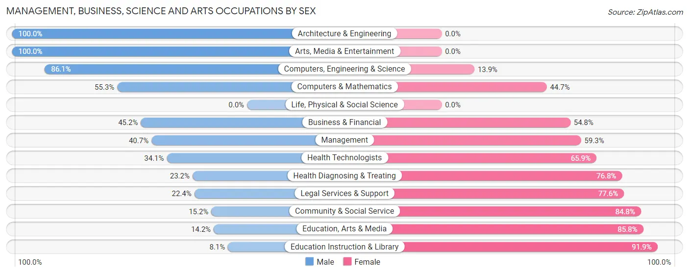 Management, Business, Science and Arts Occupations by Sex in East Moline