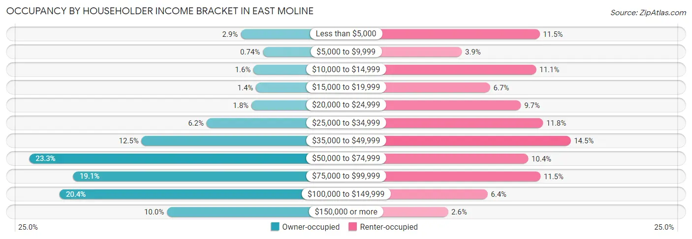 Occupancy by Householder Income Bracket in East Moline