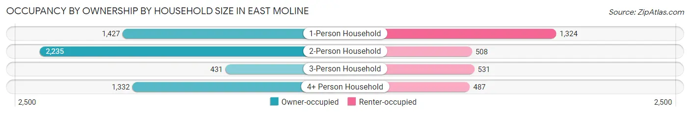 Occupancy by Ownership by Household Size in East Moline