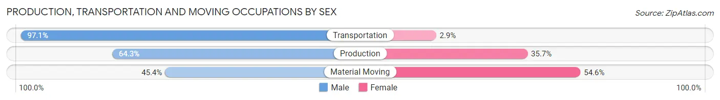 Production, Transportation and Moving Occupations by Sex in East Moline