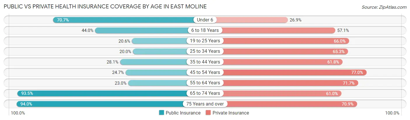 Public vs Private Health Insurance Coverage by Age in East Moline