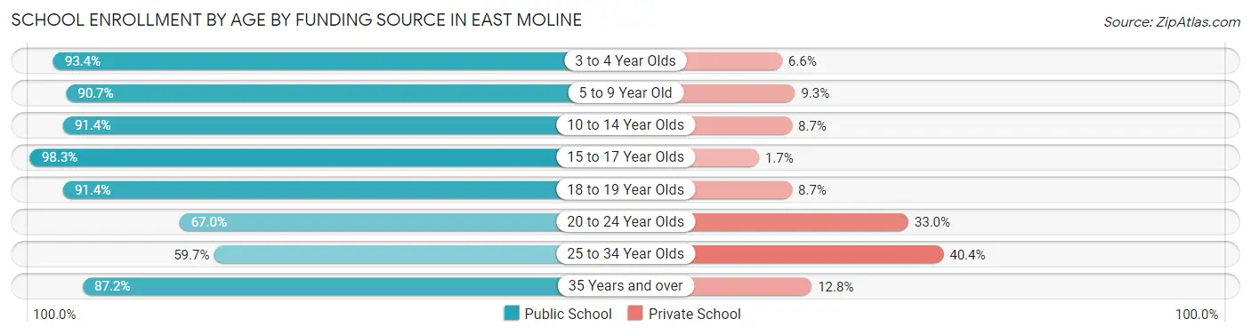 School Enrollment by Age by Funding Source in East Moline