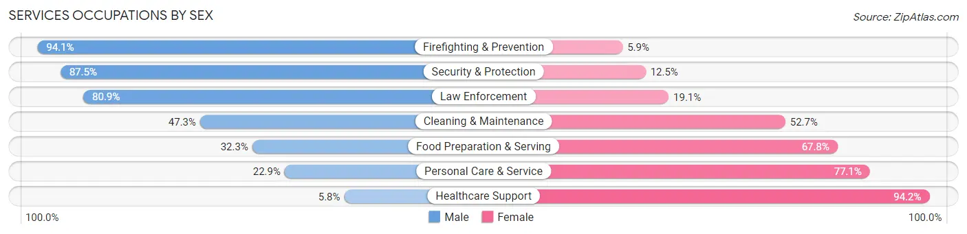 Services Occupations by Sex in East Moline