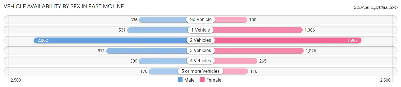 Vehicle Availability by Sex in East Moline