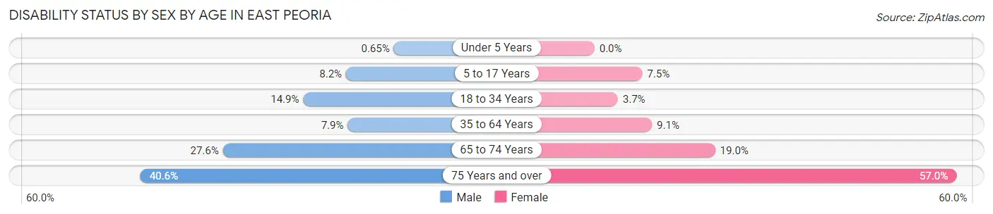 Disability Status by Sex by Age in East Peoria