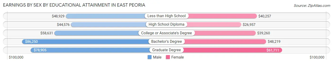 Earnings by Sex by Educational Attainment in East Peoria