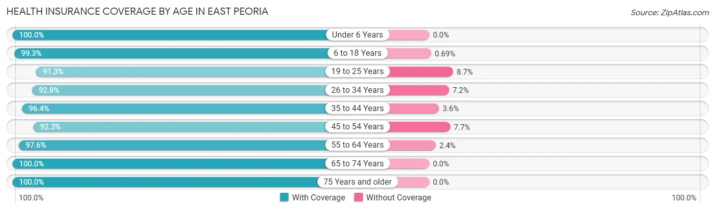 Health Insurance Coverage by Age in East Peoria