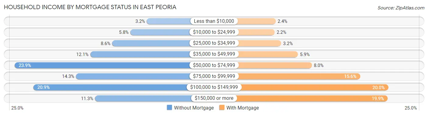 Household Income by Mortgage Status in East Peoria