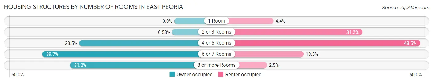 Housing Structures by Number of Rooms in East Peoria