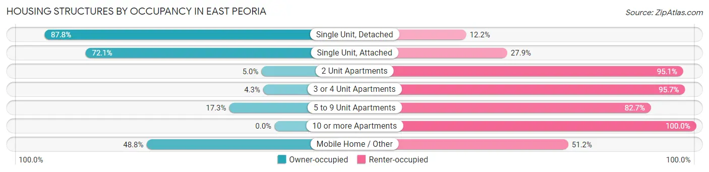 Housing Structures by Occupancy in East Peoria