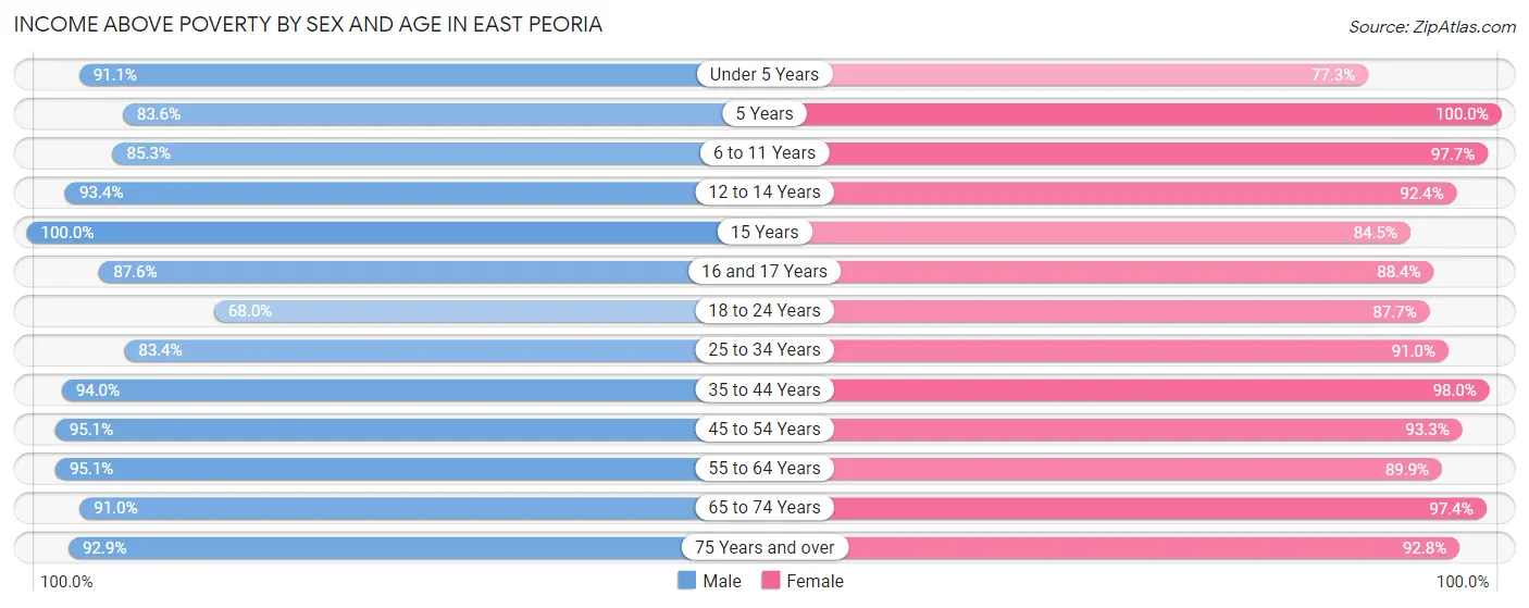 Income Above Poverty by Sex and Age in East Peoria