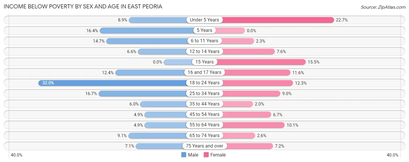 Income Below Poverty by Sex and Age in East Peoria