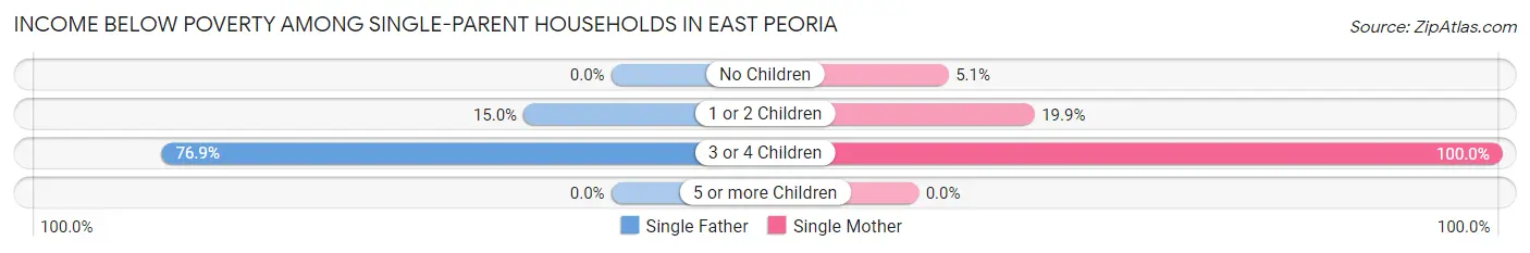 Income Below Poverty Among Single-Parent Households in East Peoria