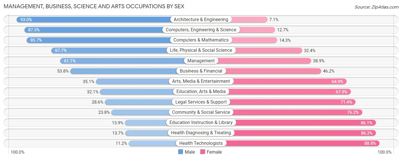Management, Business, Science and Arts Occupations by Sex in East Peoria