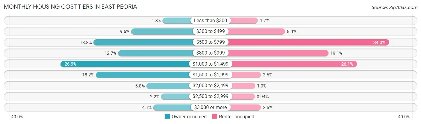 Monthly Housing Cost Tiers in East Peoria