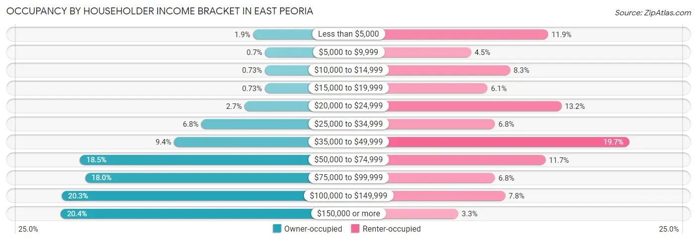 Occupancy by Householder Income Bracket in East Peoria