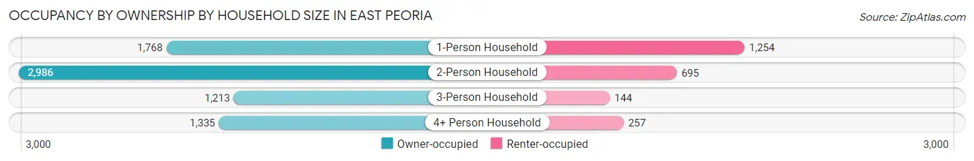 Occupancy by Ownership by Household Size in East Peoria