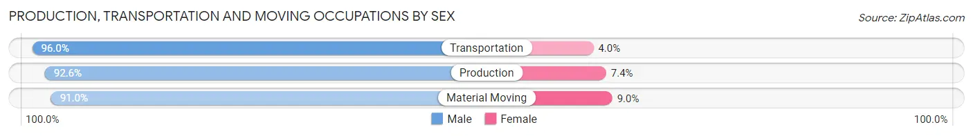 Production, Transportation and Moving Occupations by Sex in East Peoria