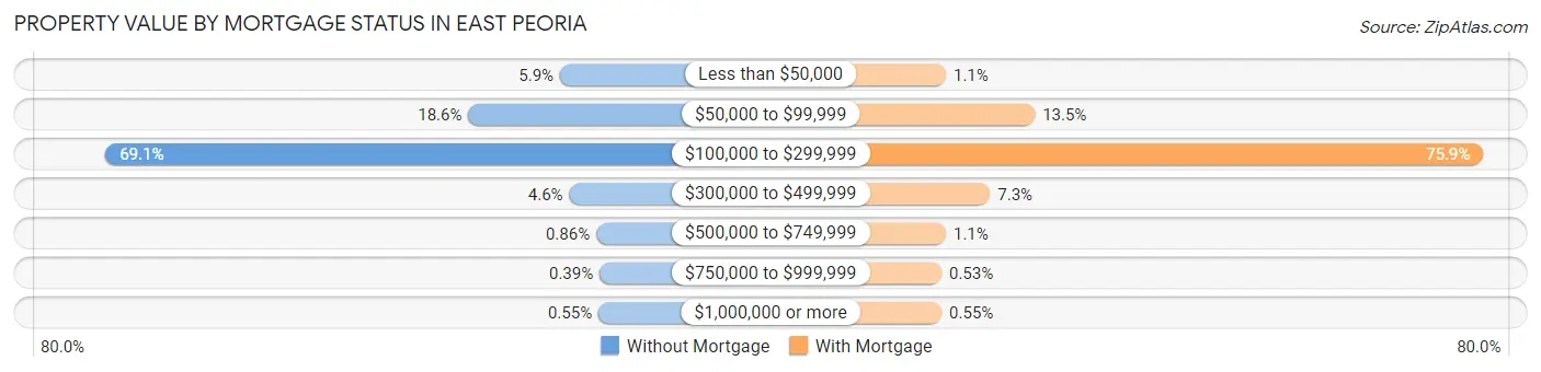 Property Value by Mortgage Status in East Peoria