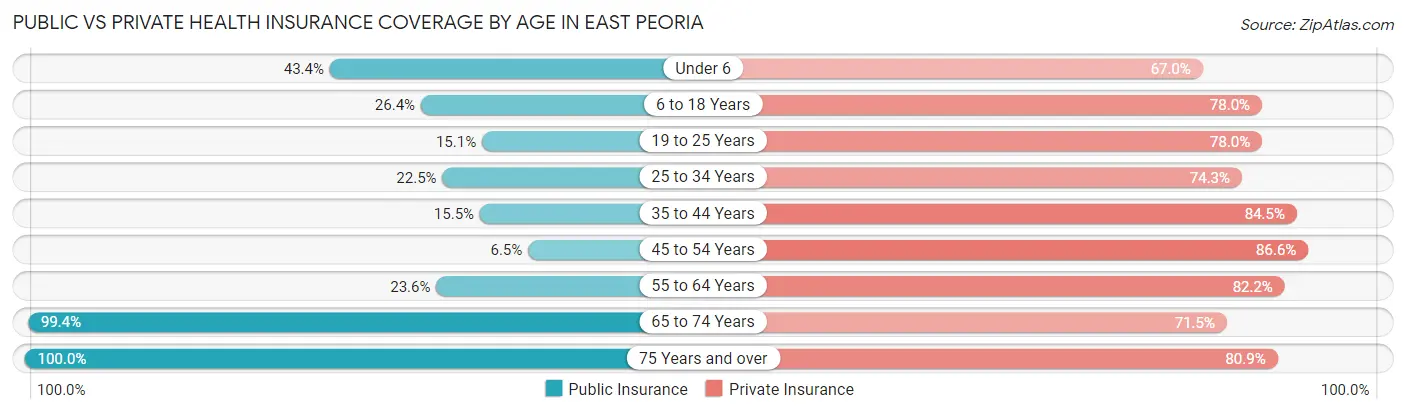 Public vs Private Health Insurance Coverage by Age in East Peoria