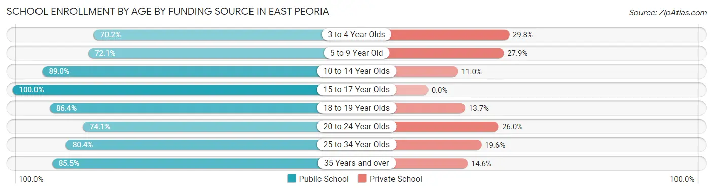School Enrollment by Age by Funding Source in East Peoria